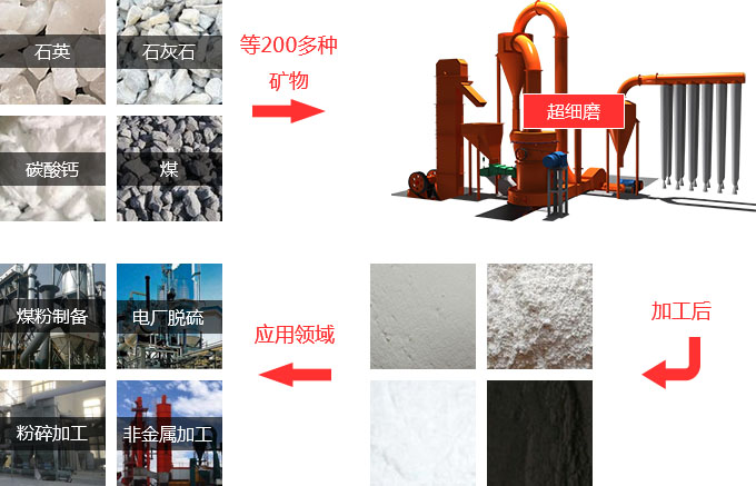 超细磨粉机的应用
