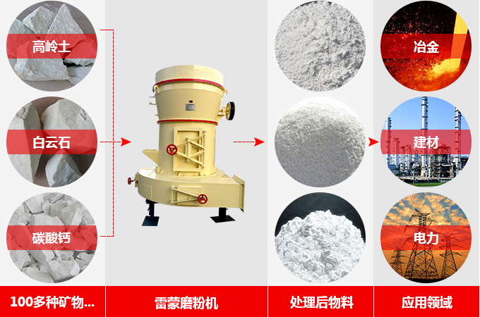 环保雷蒙磨适用性